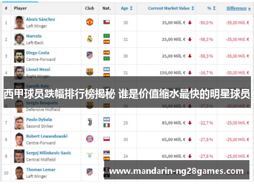 西甲球员跌幅排行榜揭秘 谁是价值缩水最快的明星球员
